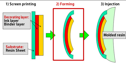 Injection Chart for Aerospace Applications and Screen Printing