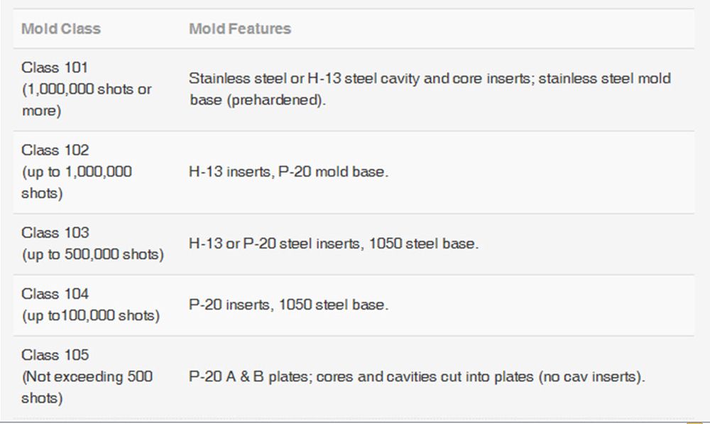 Mold Class Chart