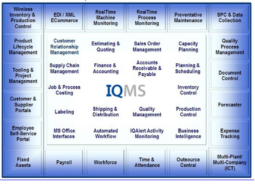 IQMS Organizational Chart
